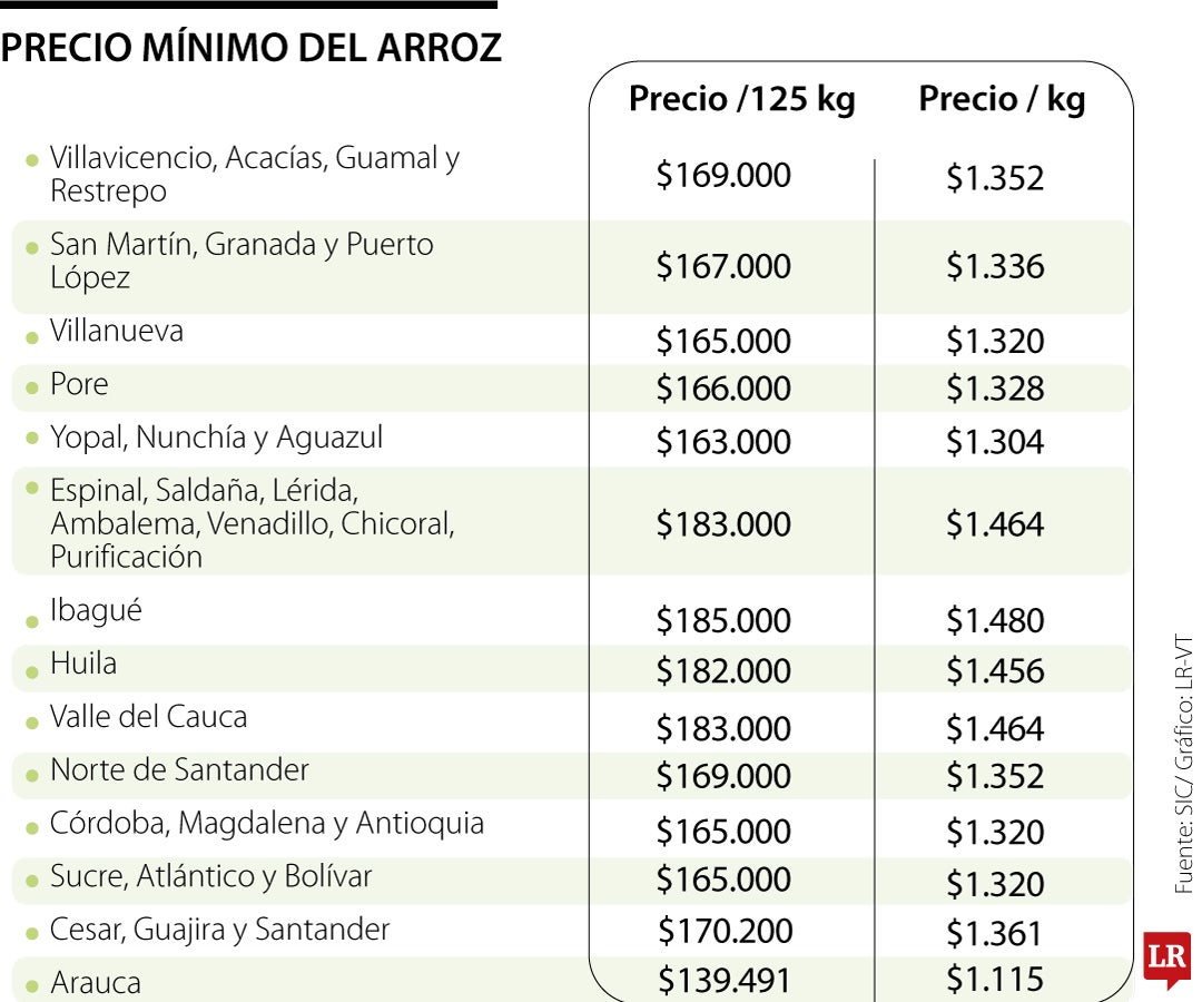 La tabla de precios del arroz