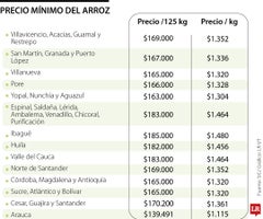 La tabla de precios del arroz