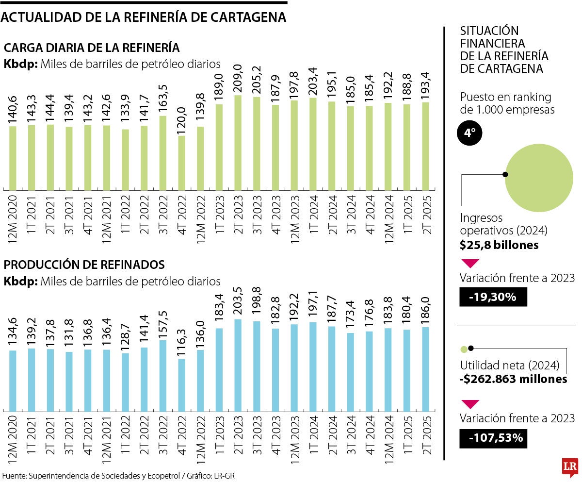 Actualidad de la Refinería de Cartagena