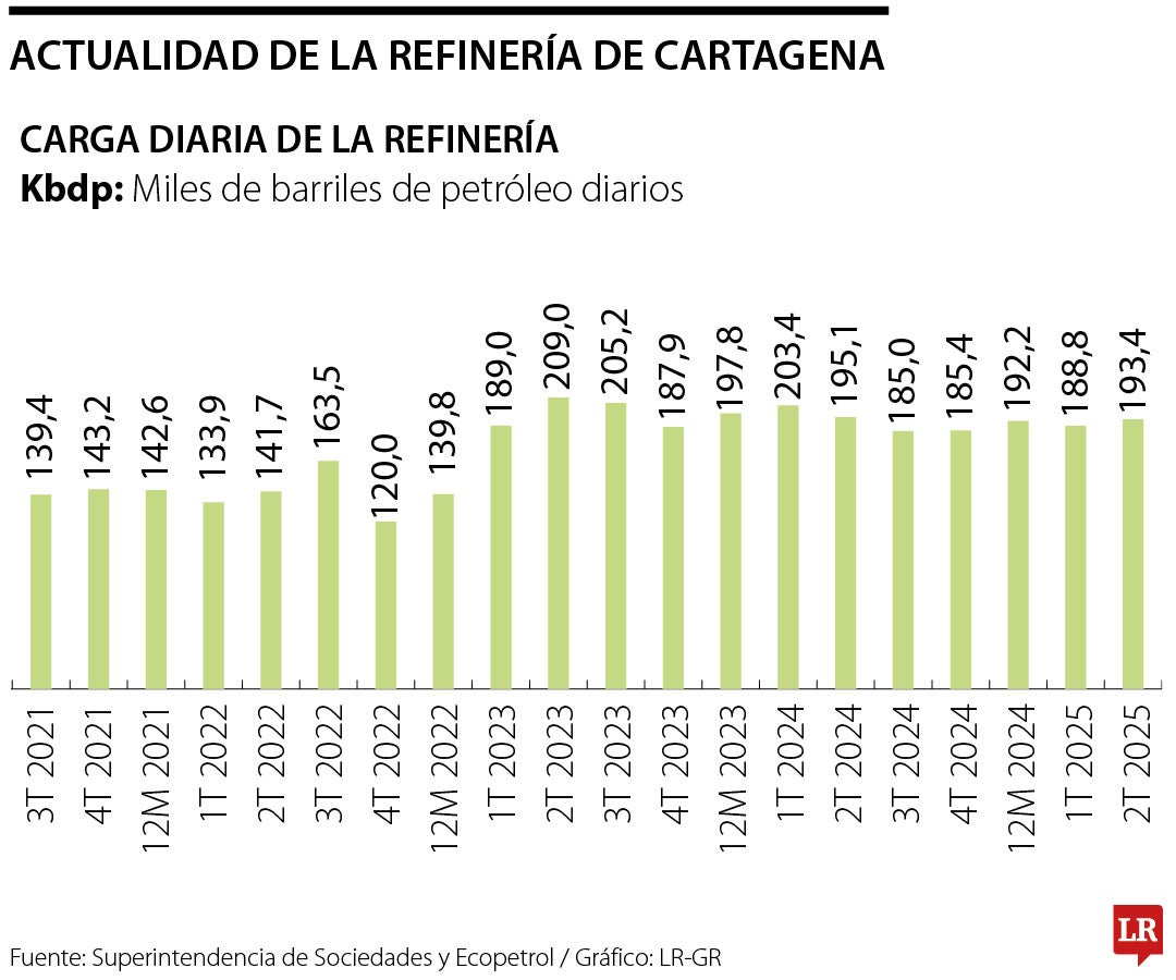 Actualidad de la Refinería de Cartagena