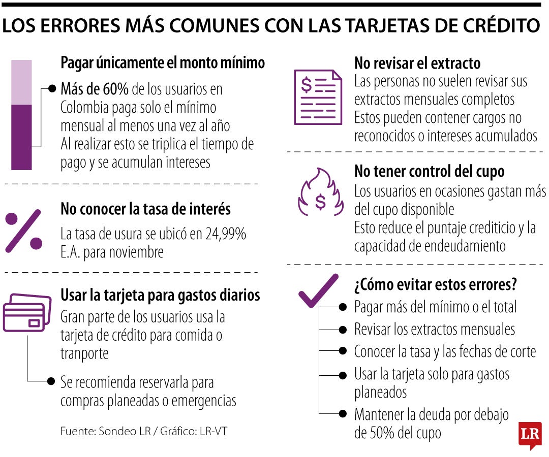 Errores al usar las tarjetas de crédito
