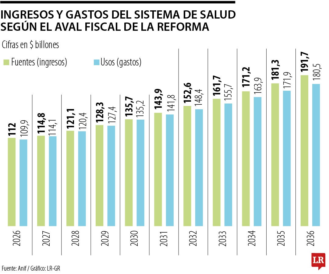 Ingresos y gastos del sistema de salud que entraría con la reforma