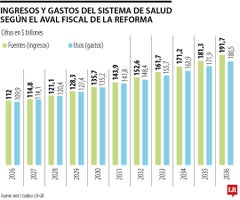 Ingresos y gastos del sistema de salud que entraría con la reforma Ingresos y gastos del sistema de salud que entraría con la reforma