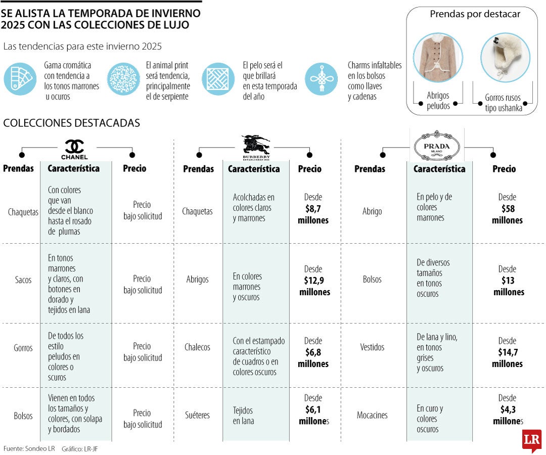 Las colecciones de invierno de lujo que son tendencia