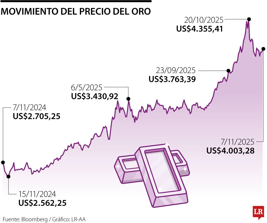 Movimiento del precio del oro
