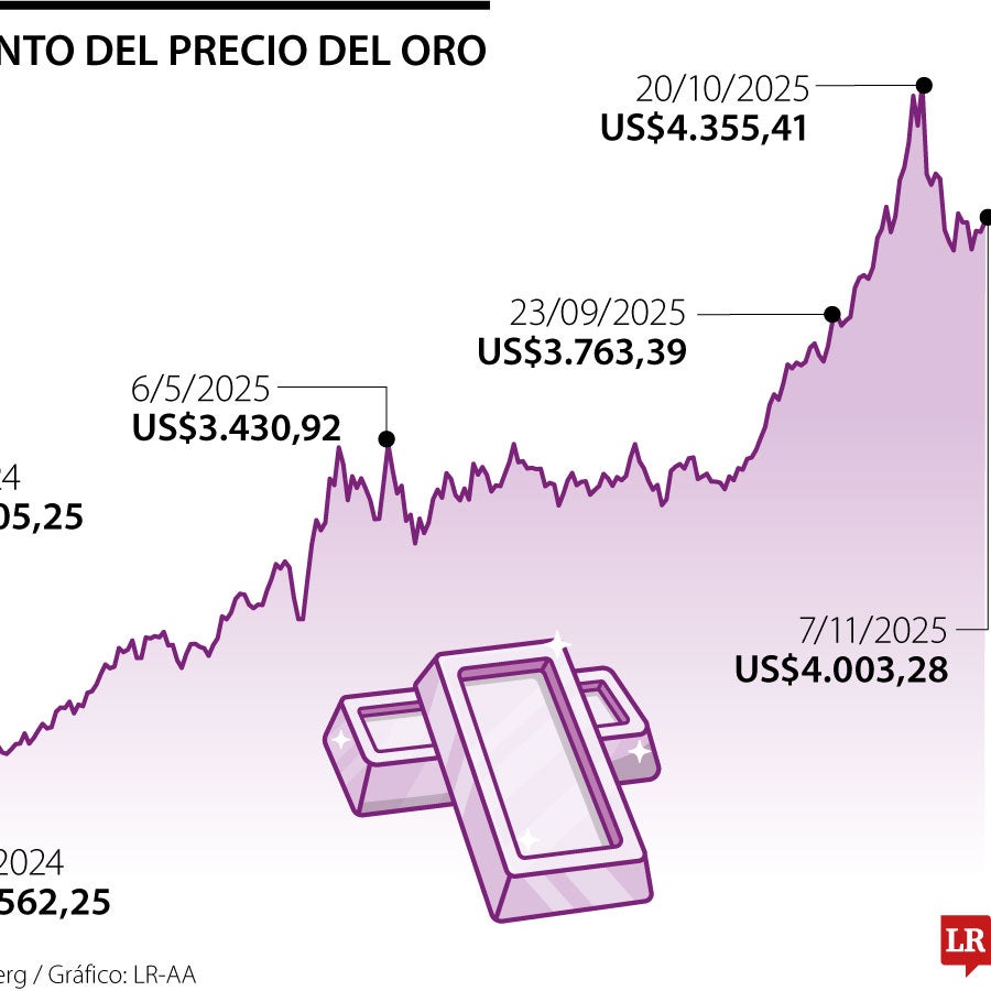 Oro sube por esperanzas de rebaja de tasas en Estados Unidos y cierre ...