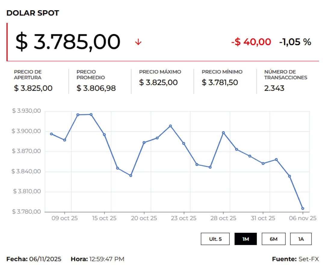 Precios del dólar 7 de noviembre de 2025