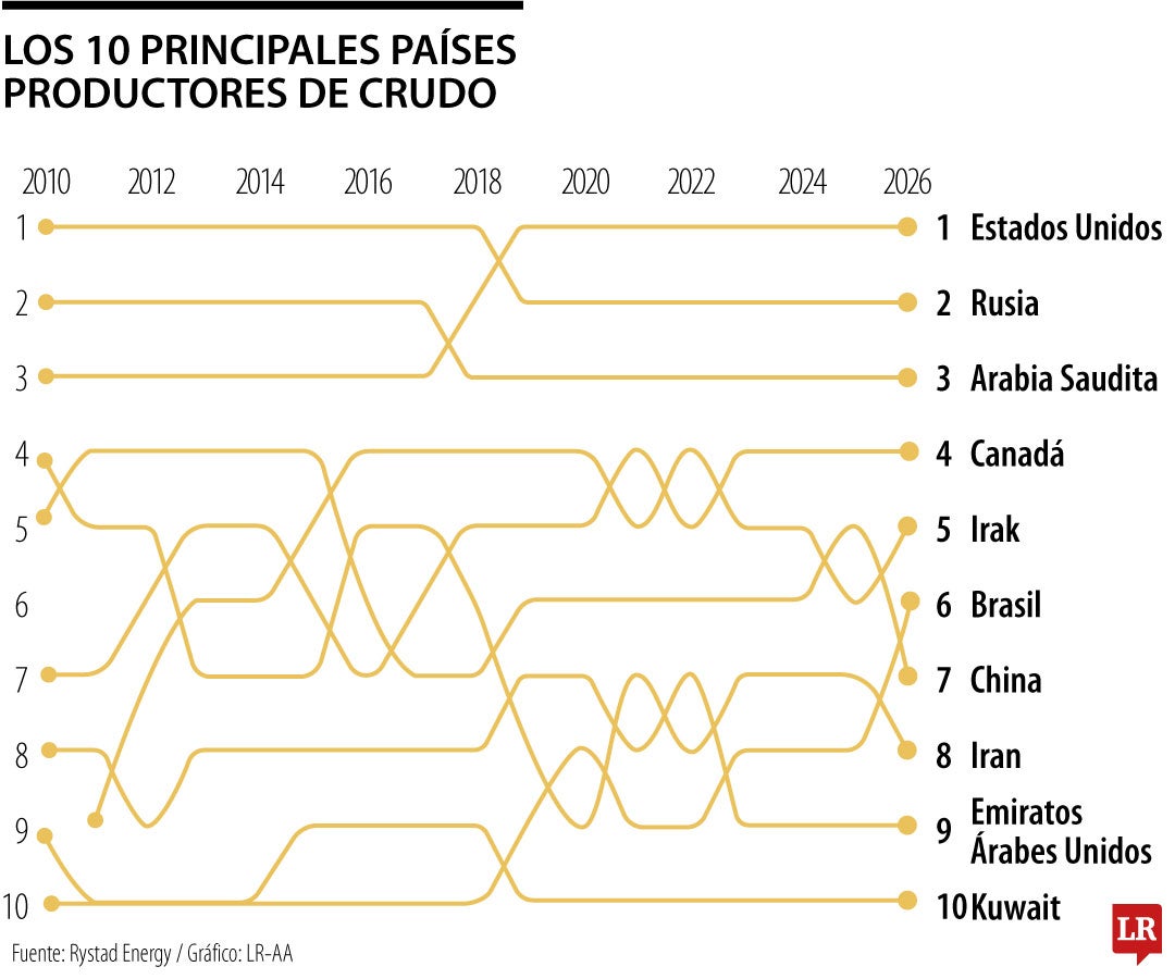 Petróleo sigue pesando más que la transición energética en los países de Latinoamérica