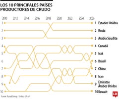 Web_Globo_ProductoresCrudo Petróleo sigue pesando más que la transición energética en los países de Latinoamérica