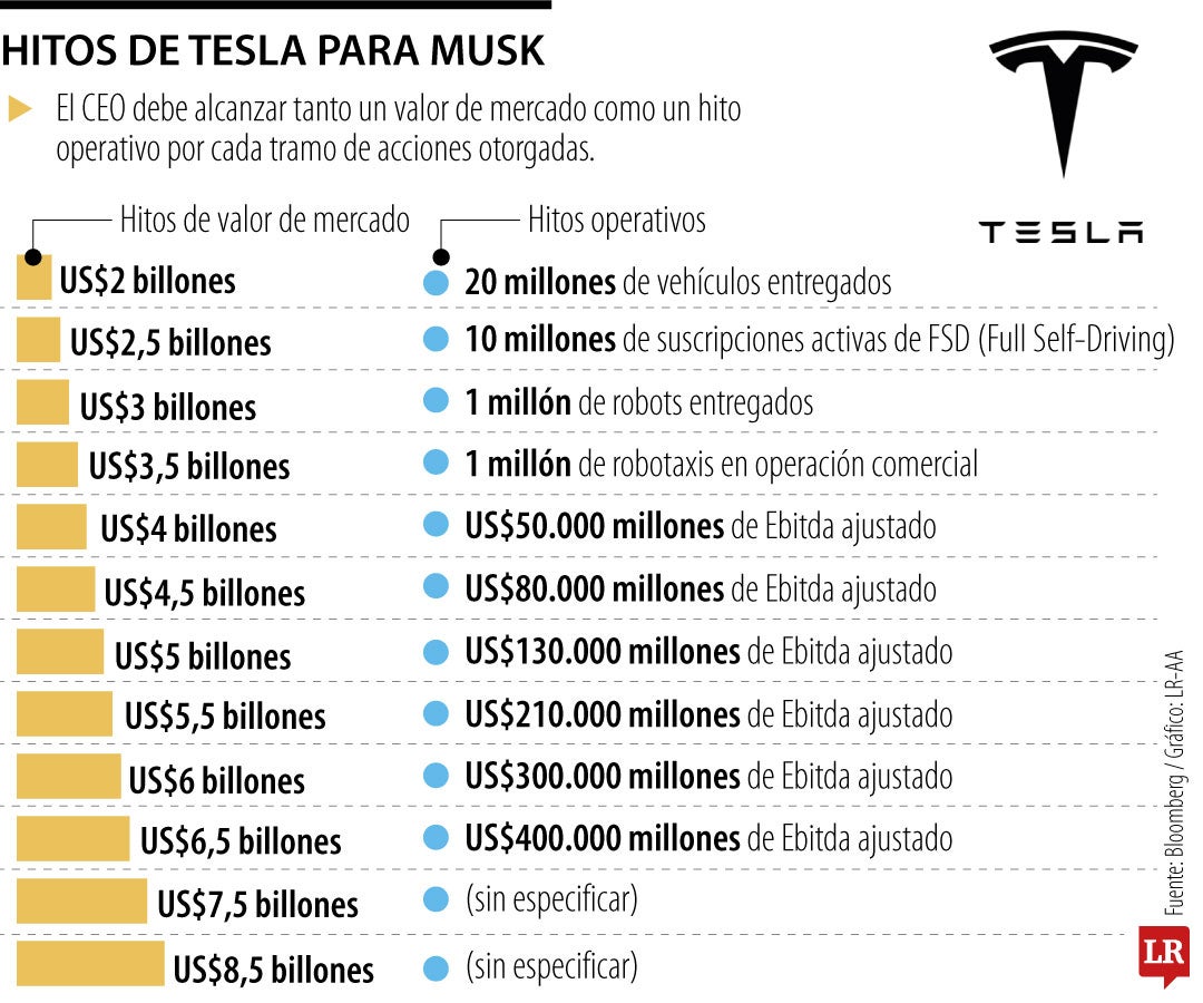 Musk responde a la noticia de que Tesla recibirá US$1 billón con promesas desmesuradas