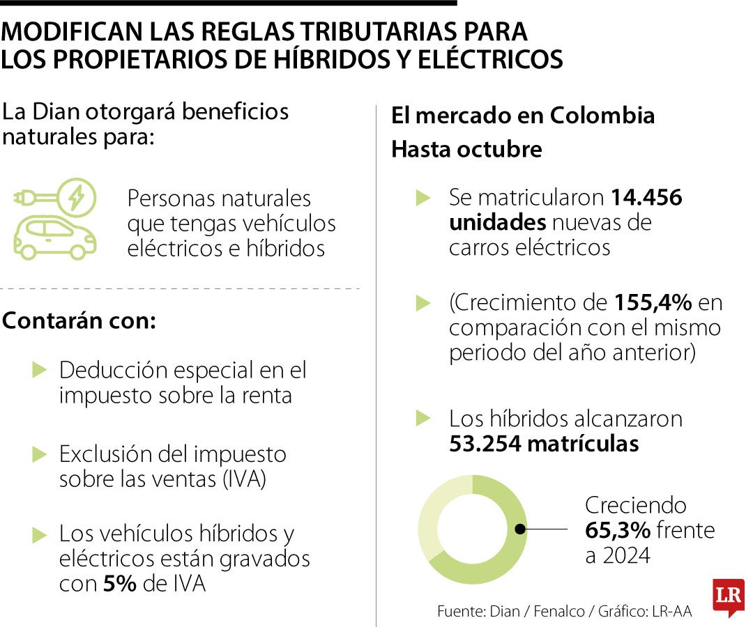El mercado de vehículos eléctricos e híbridos