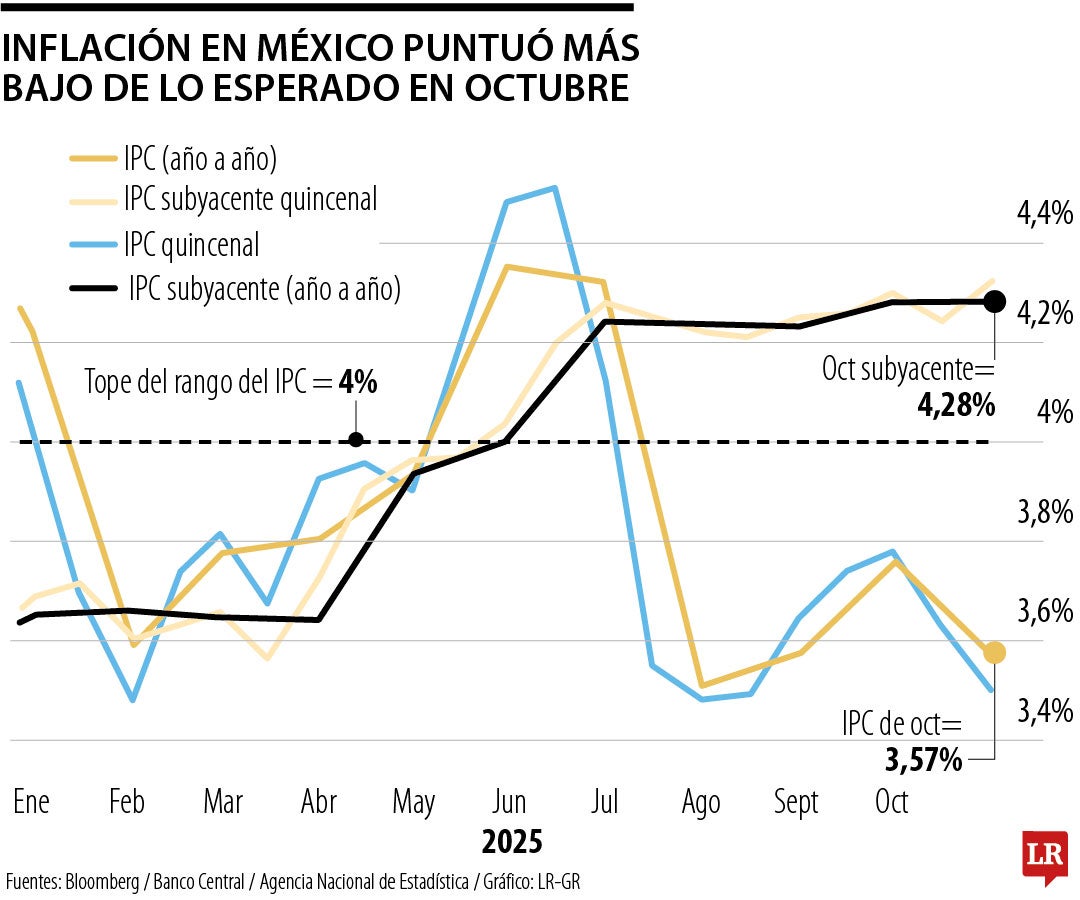 Inflación en México baja ligeramente en octubre tras reducción de las tasas de interés
