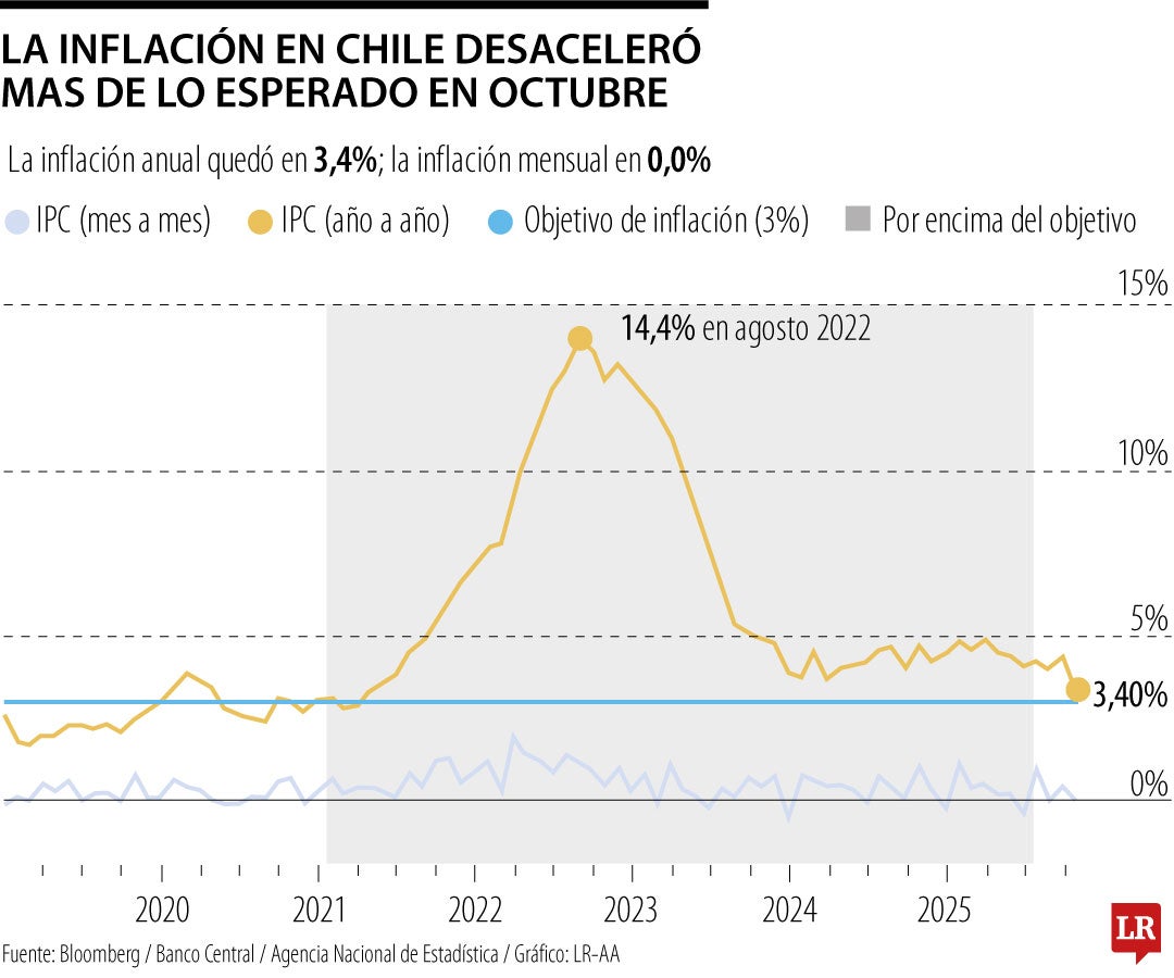 Inflación anual de Chile sorprende al desacelerarse a nivel más bajo desde abril 2021
