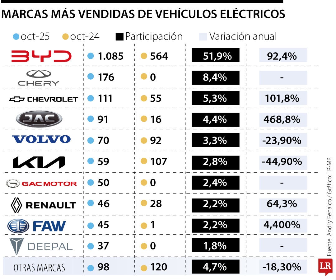 Carros eléctricos más vendidos
