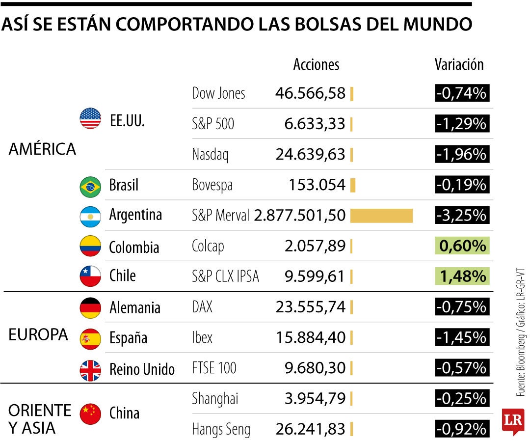Comportamiento de las bolsas del mundo