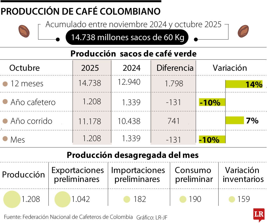 Producción café