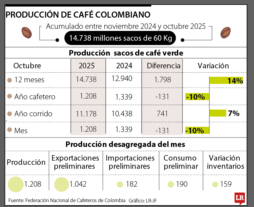 Producción café