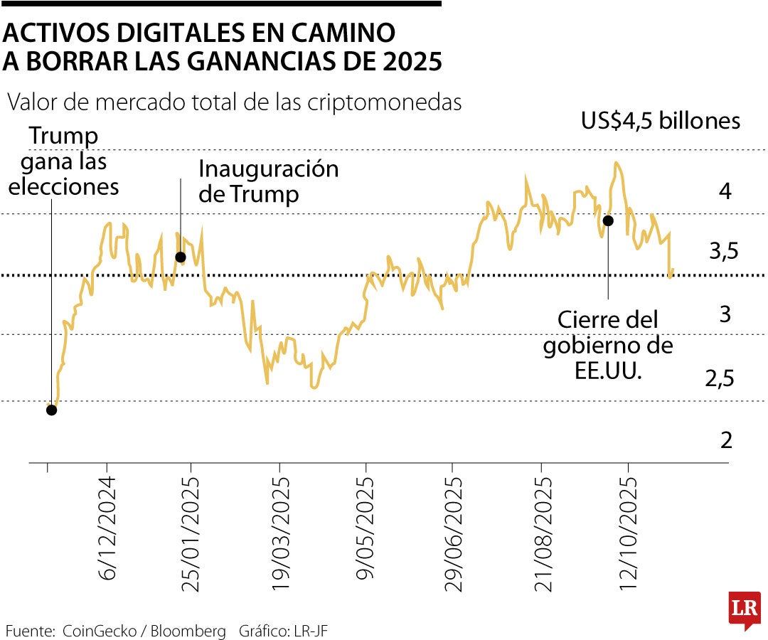 Criptomonedas borran casi la totalidad de las ganancias de valor de mercado de 2025