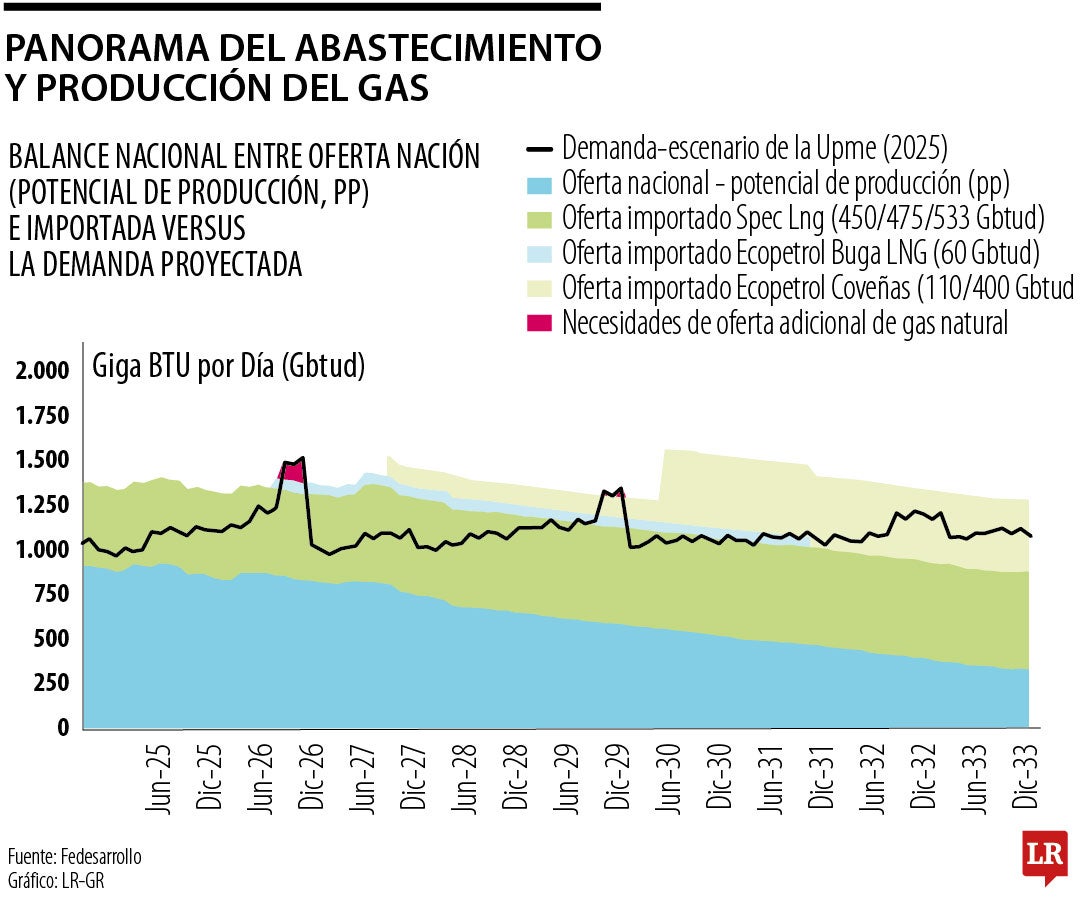 Comportamiento de producción e importación de gas