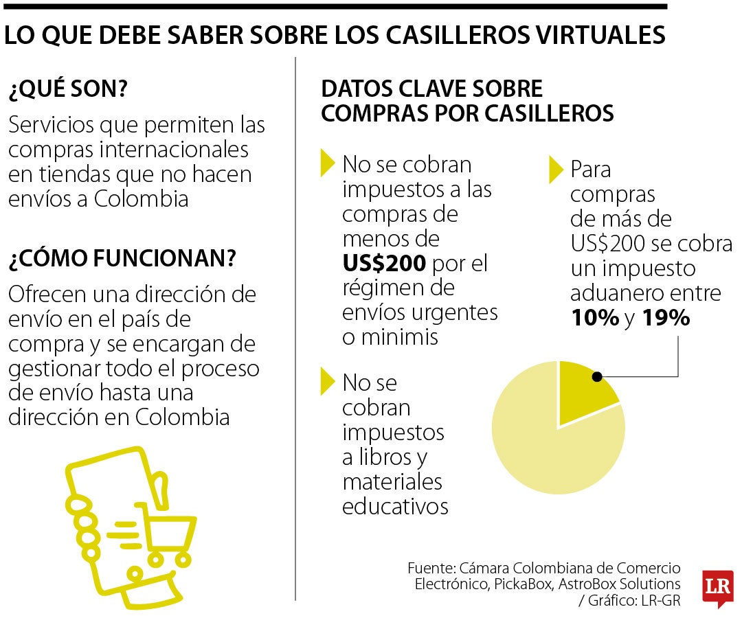 Cuánto puedo ahorrar con un casillero virtual