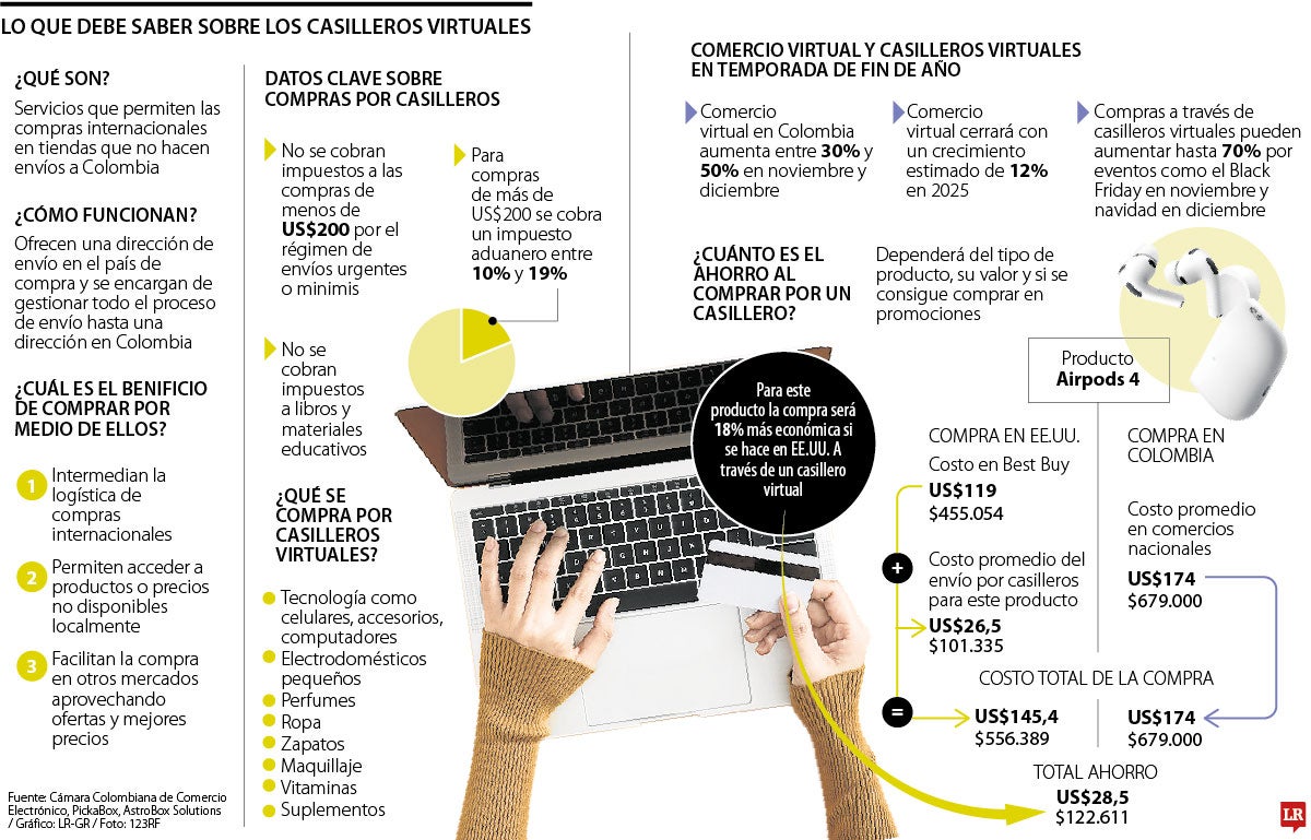 ¿Cómo funcionan los casilleros virtuales?
