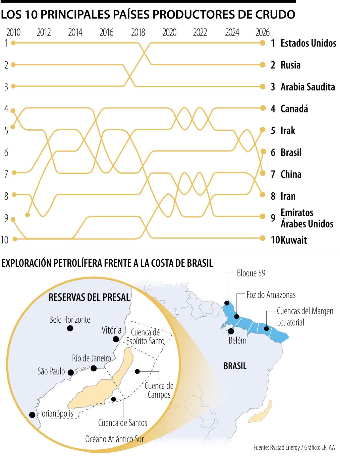 El papel de América Latina entre los mayores productores de petróleo en el mundo