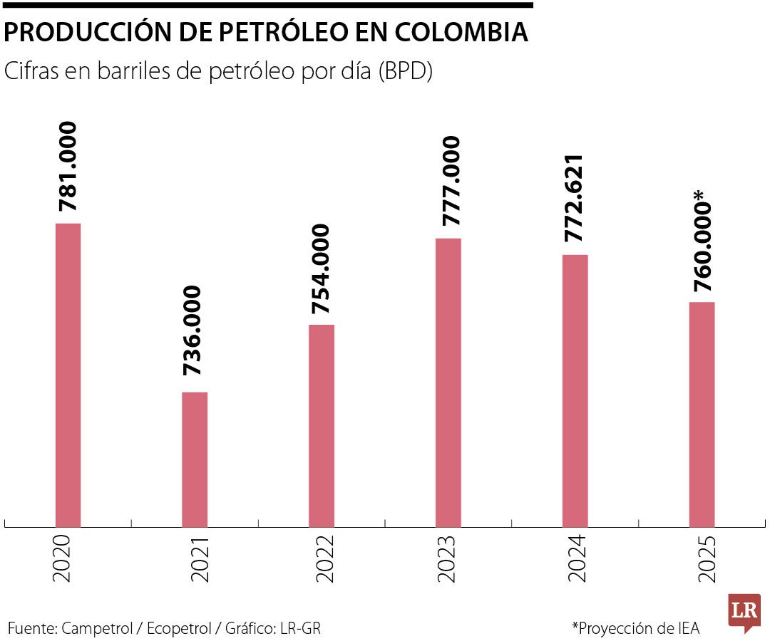 Producción de petróleo en Colombia
