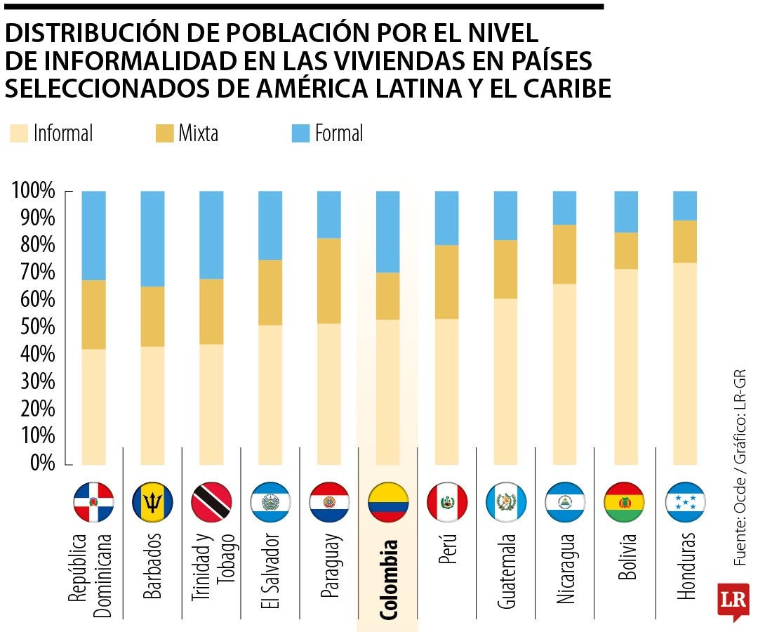 Informe de la Ocde muestra que Colombia es el sexto país más informal en la región