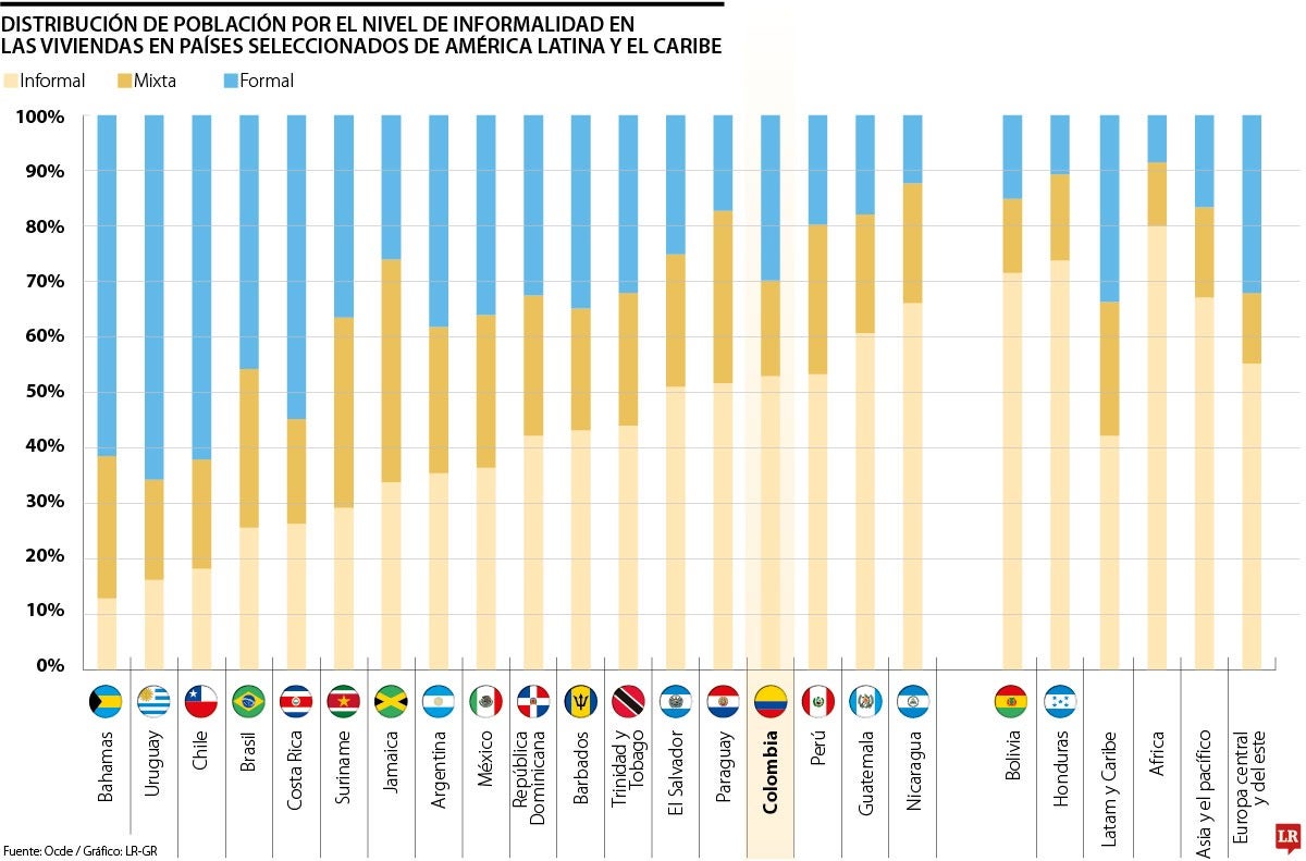 Informe de la Ocde muestra que Colombia es el sexto país más informal en la región