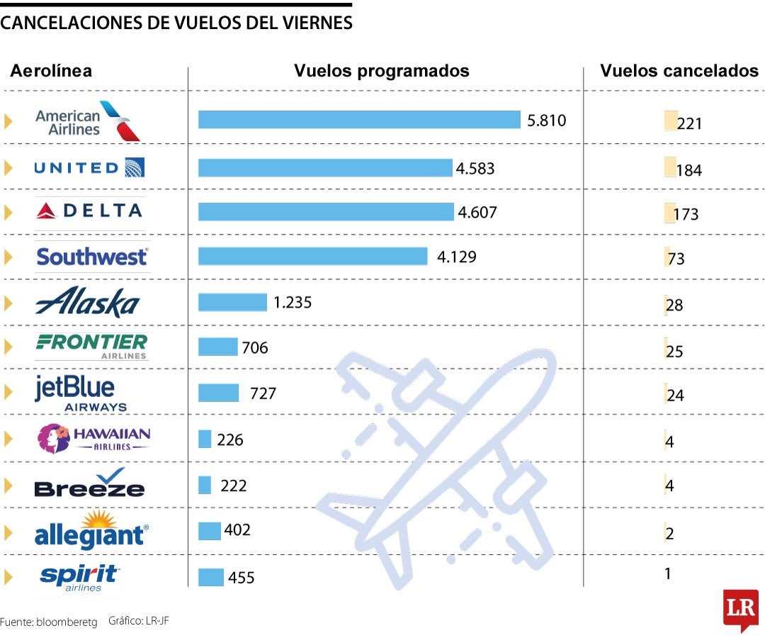 Aerolíneas de EE.UU. redujeron sus vuelos y esperan más cancelaciones la próxima semana