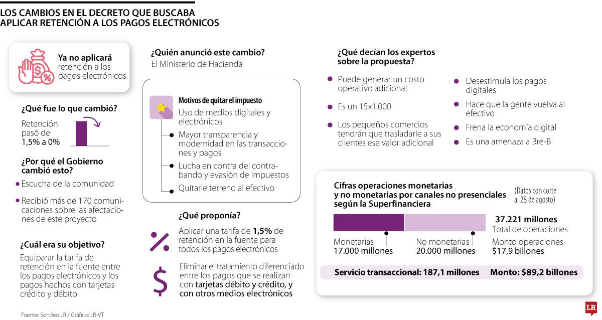 Impuestos a pagos electrónicos