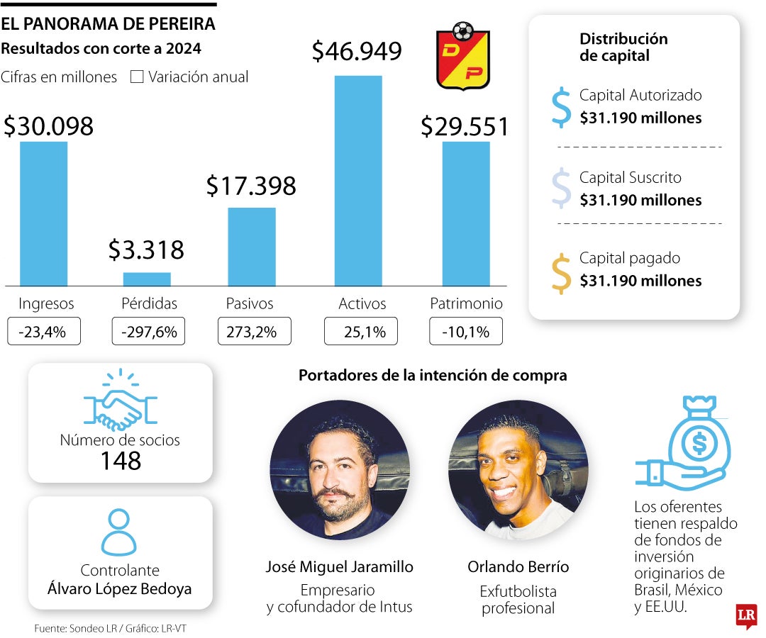 Expertos tras el éxito del club Flamengo apoyarían reestructuración del Pereira
