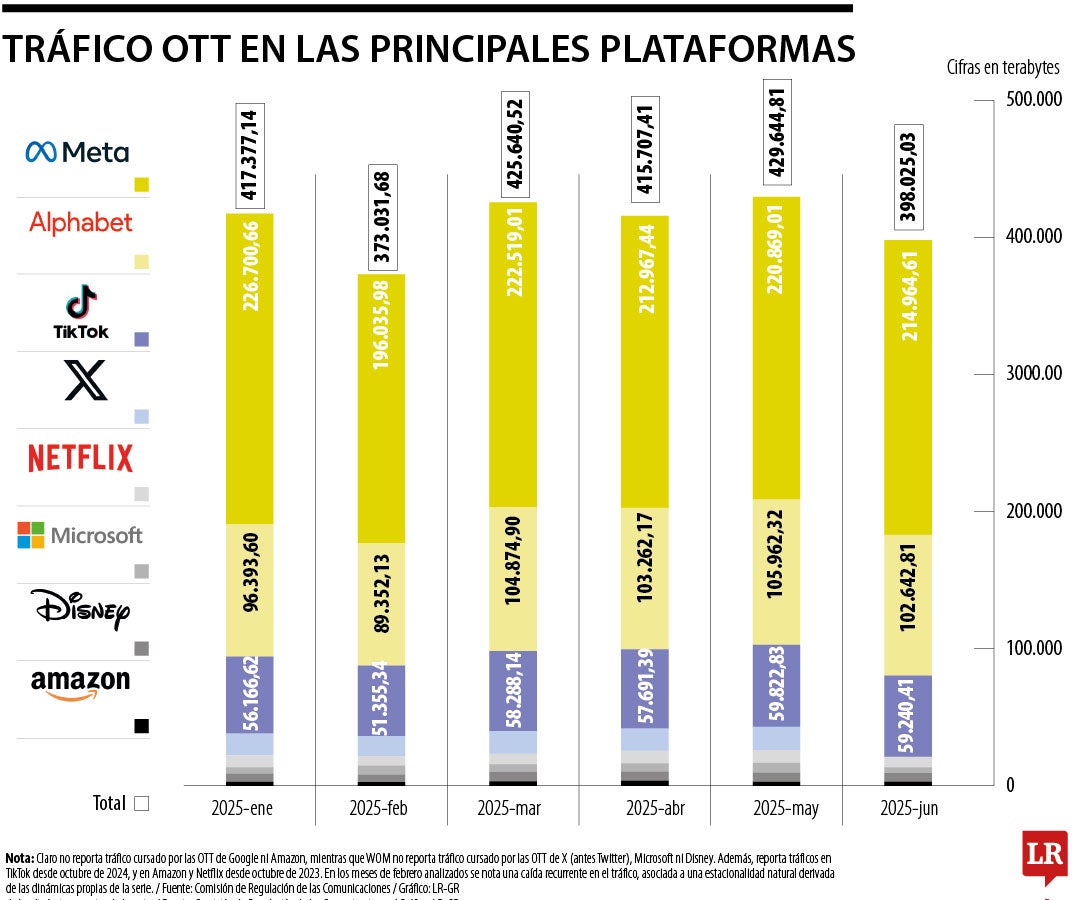 ¿En qué apps gastan más internet los colombianos?