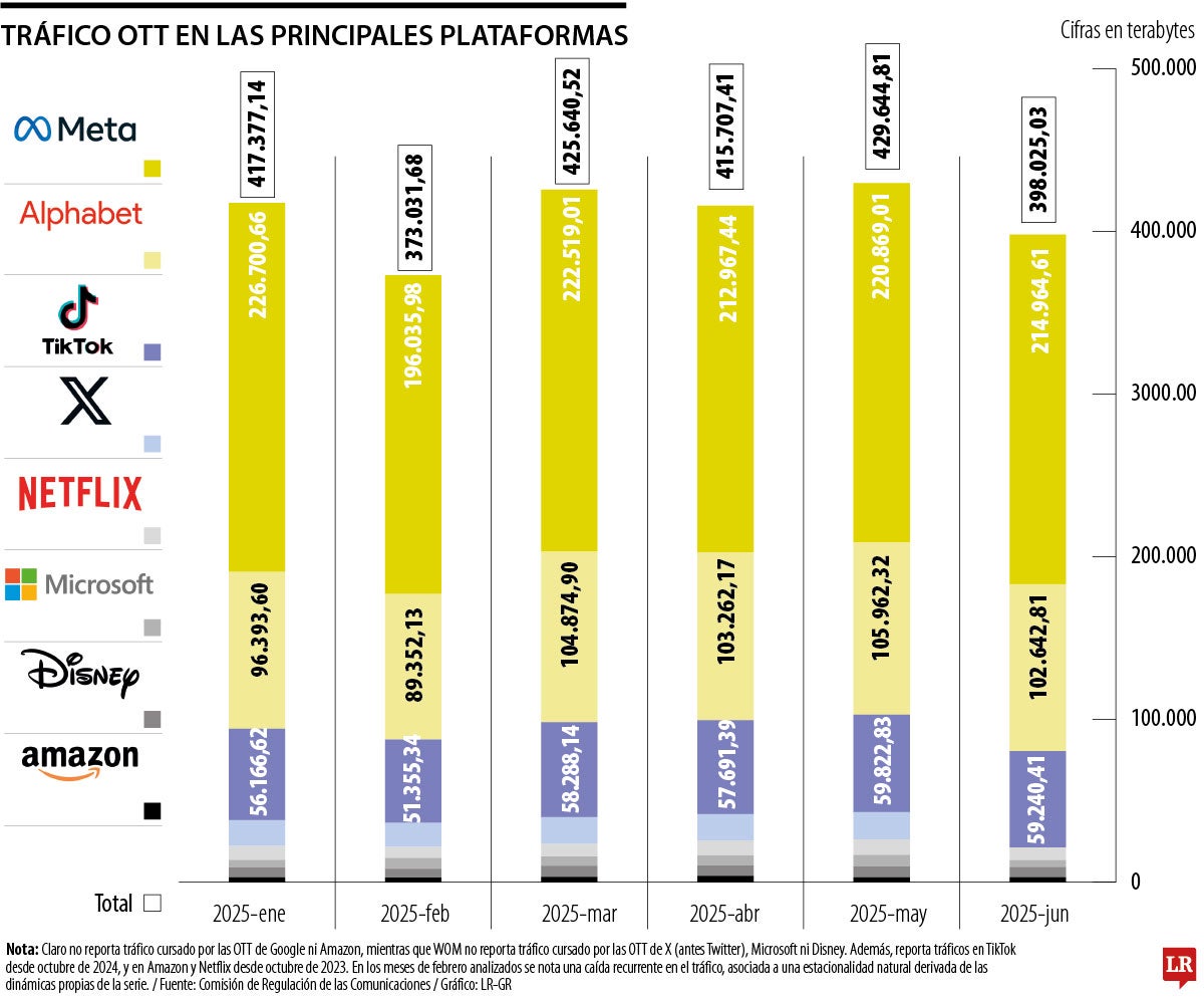 ¿En qué apps gastan más internet los colombianos?