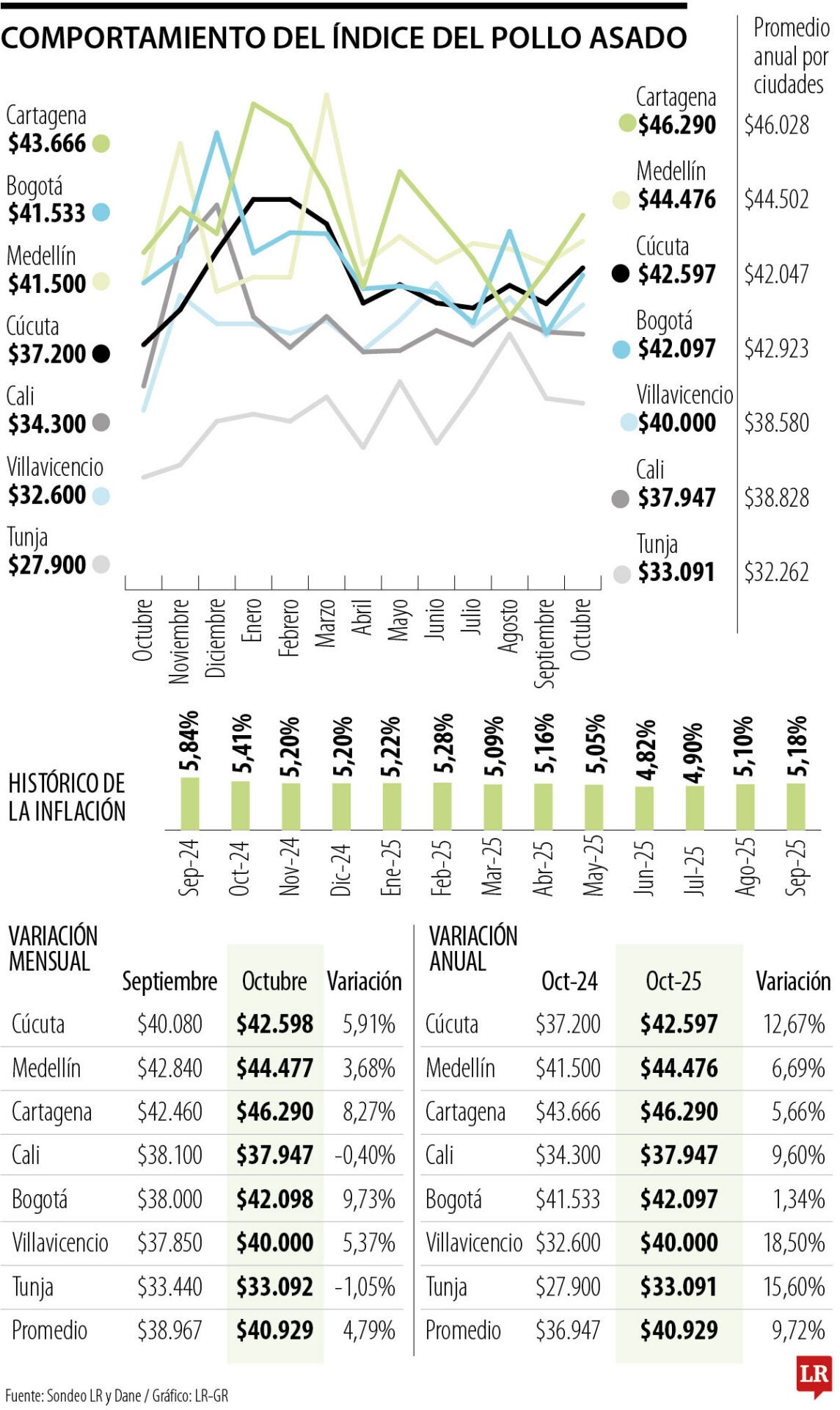 Índice del Pollo Asado de octubre