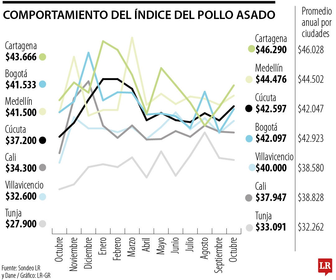 Índice del Pollo Asado de octubre
