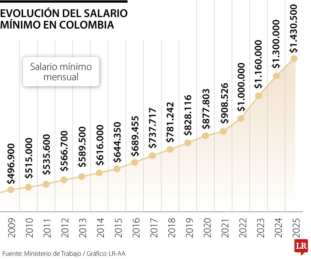Evolución del salario mínimo en Colombia