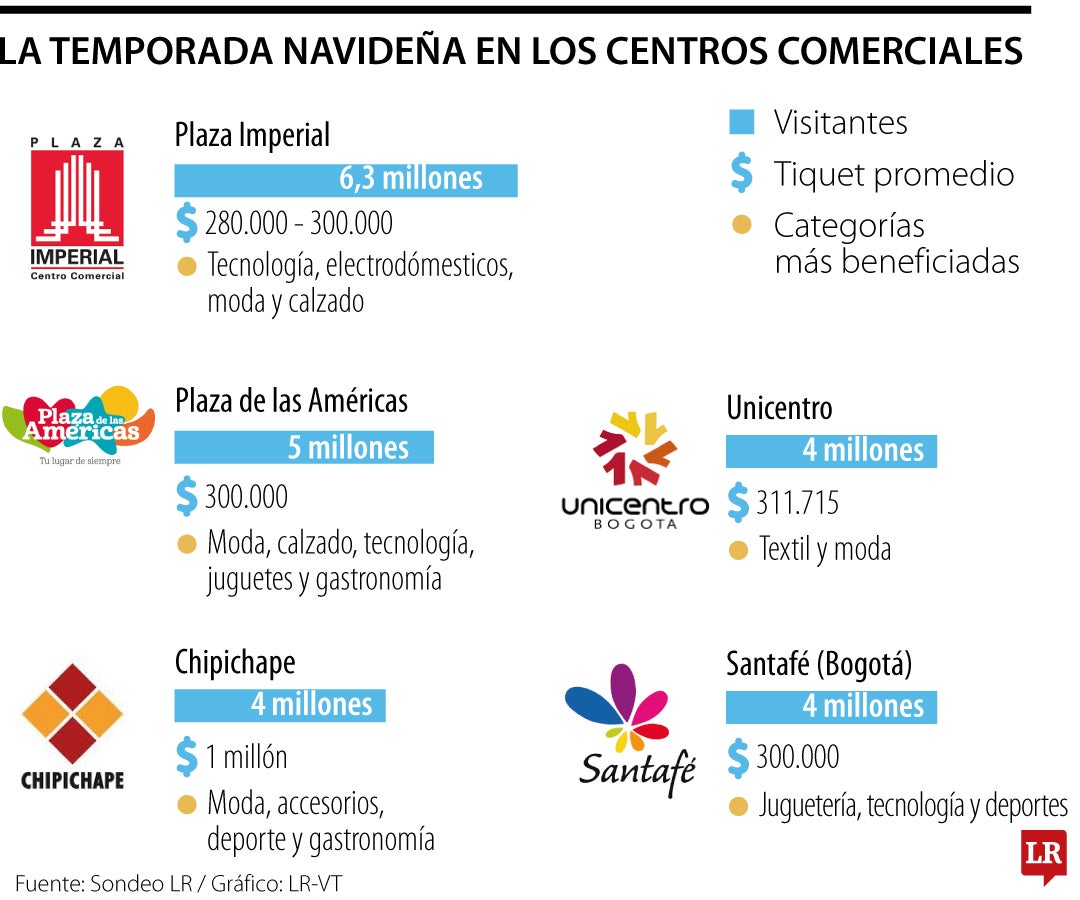 Más de 37 millones de personas irán al centro comercial durante esta Navidad