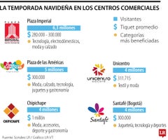 Más de 37 millones de personas irán al centro comercial durante esta Navidad Más de 37 millones de personas irán al centro comercial durante esta Navidad