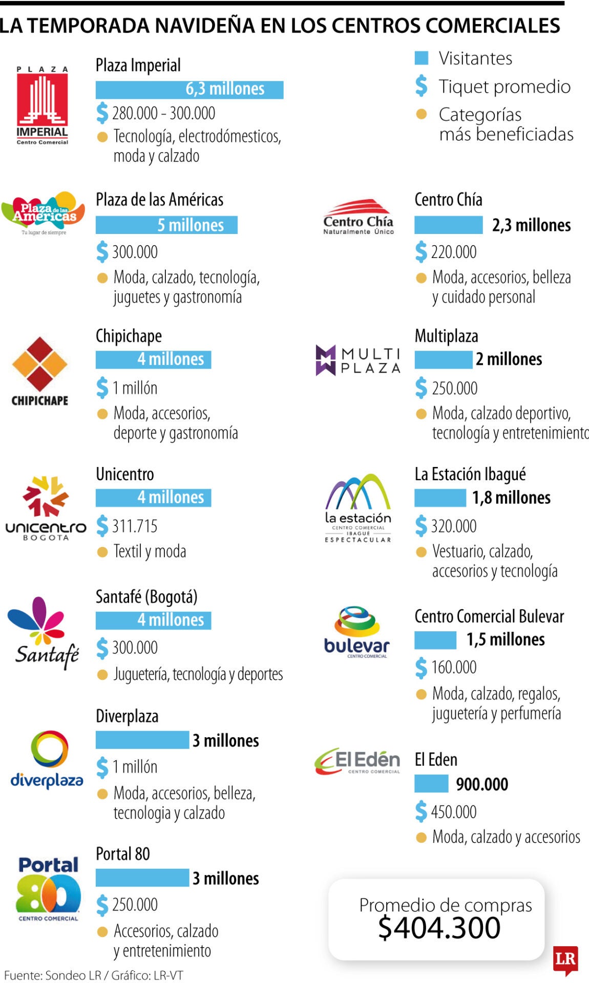 Más de 37 millones de personas irán al centro comercial durante esta Navidad