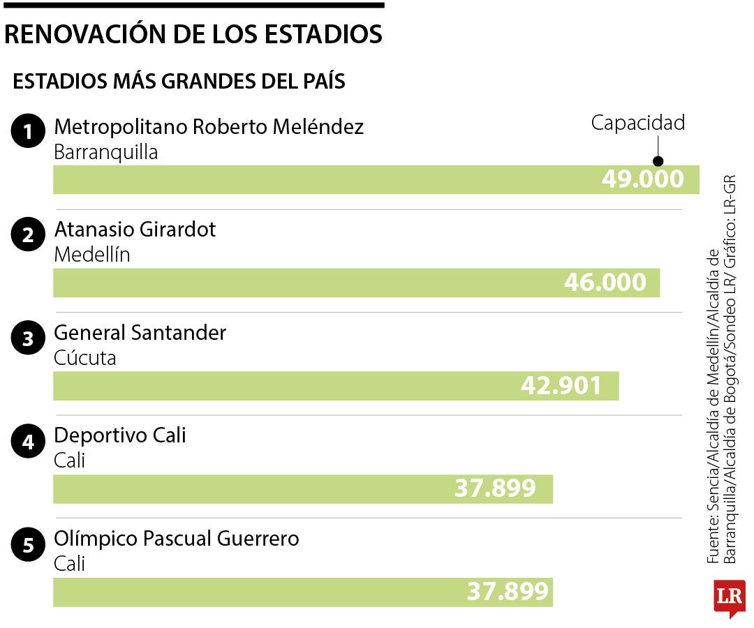 La renovación de los estadios supera los $3,33 billones