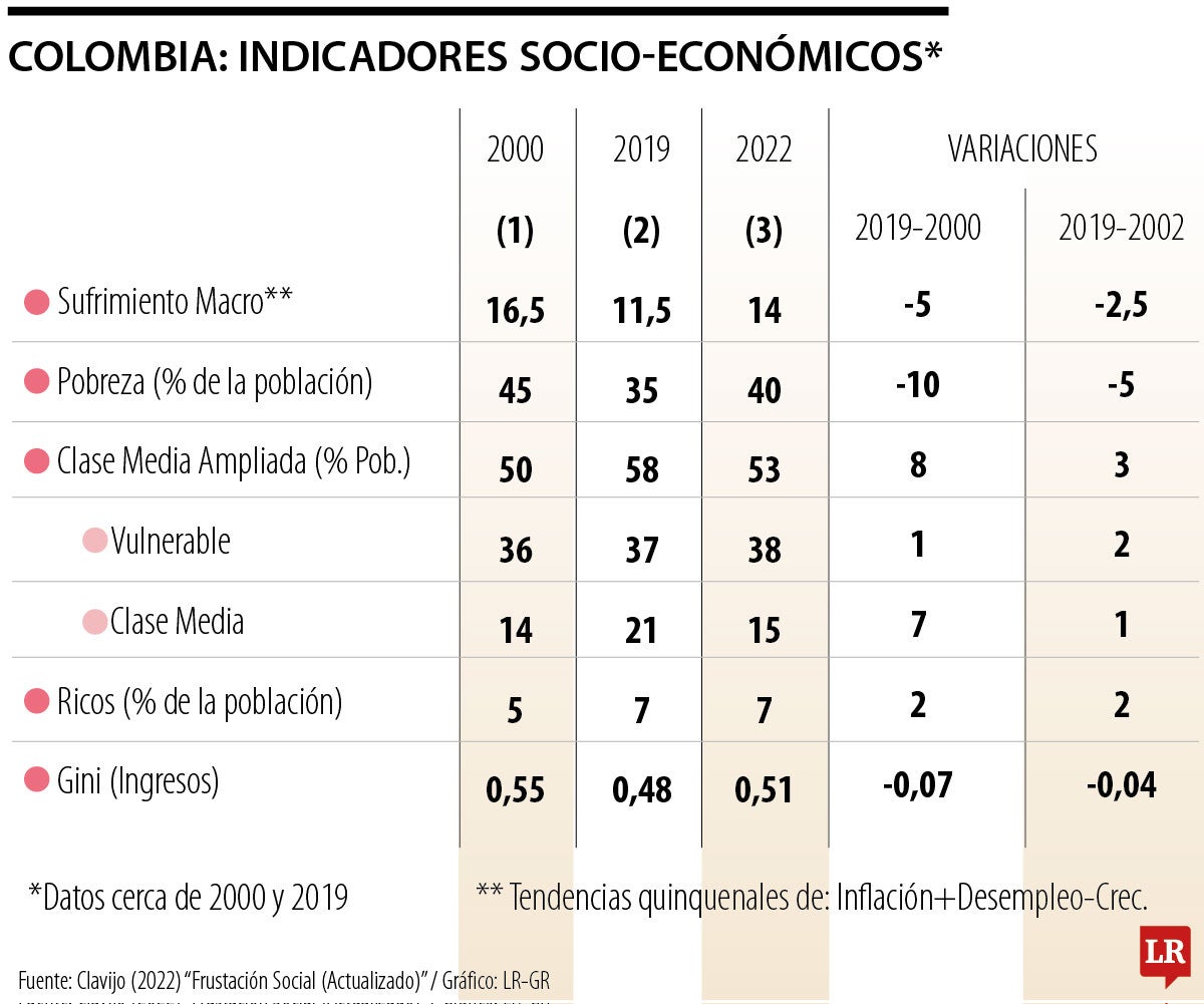 Indicadores socio-económicos