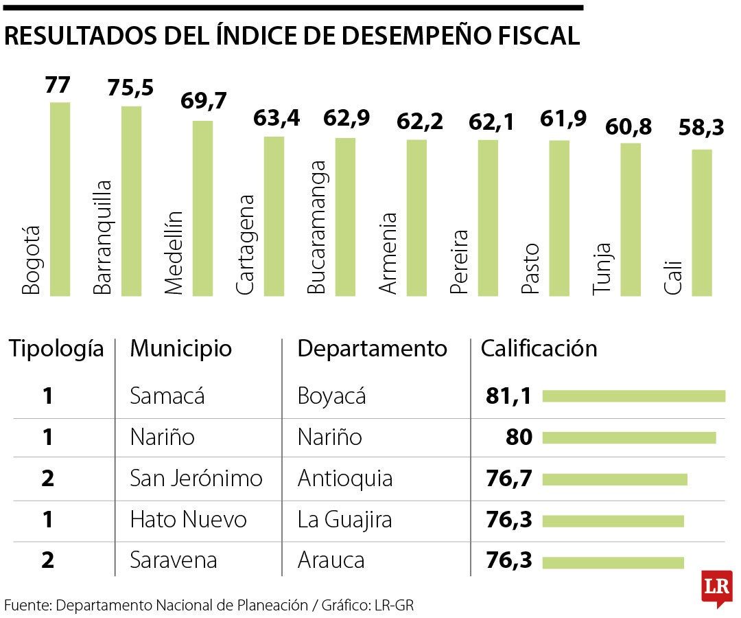 Índice de Desempeño Fiscal
