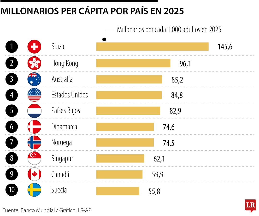 Millonarios per cápita por país en 2025