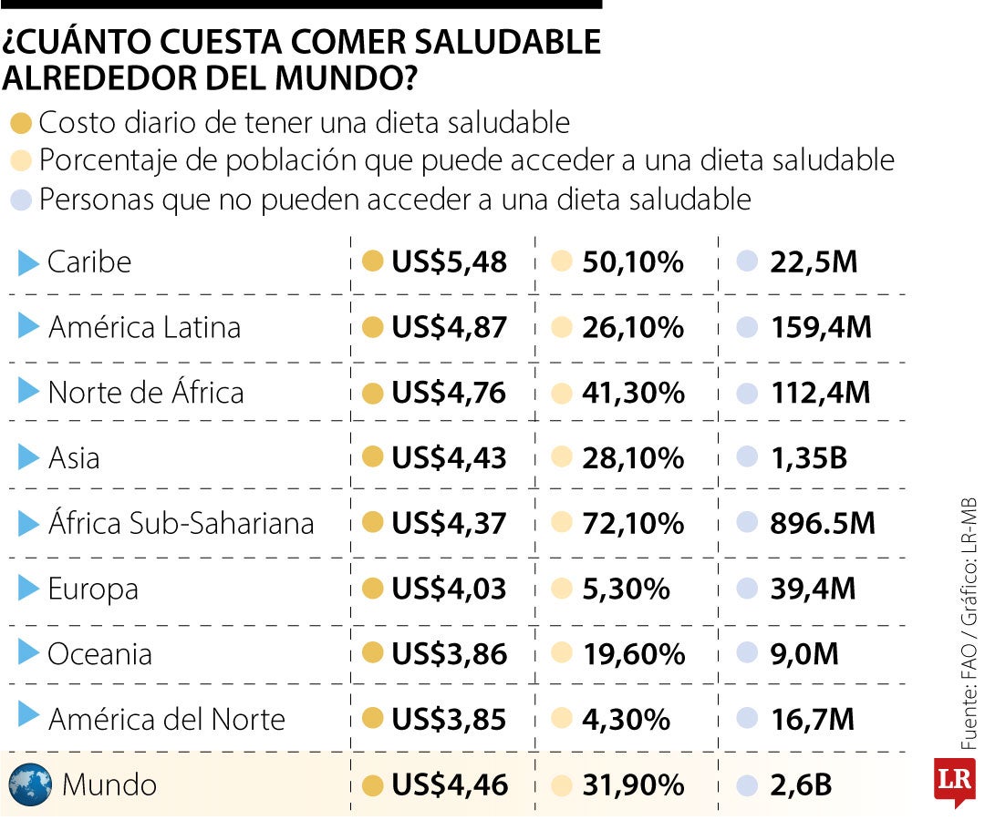 Alimentarse saludablemente es mucho más fácil en regiones como Oceanía, Europa y Norte América.