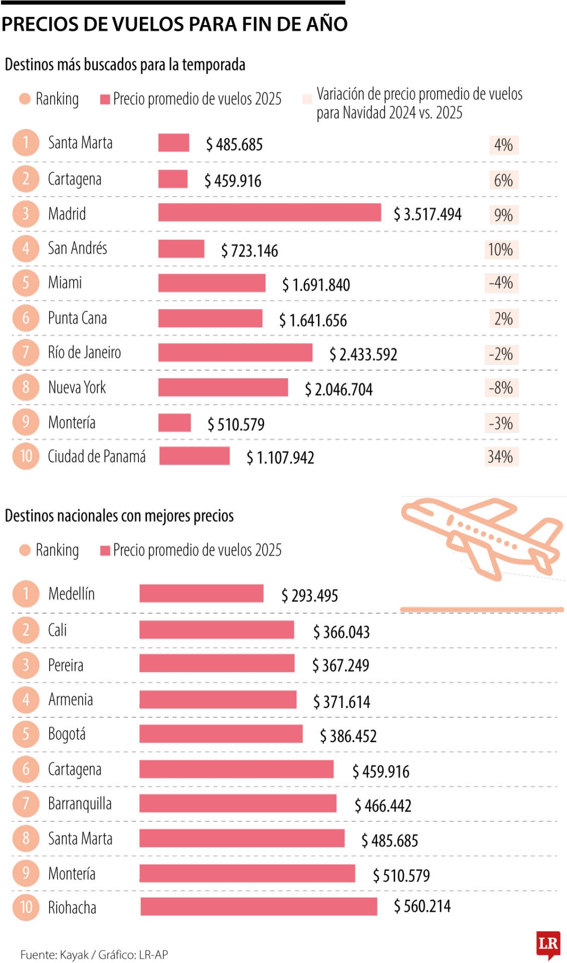 Precios de vuelos de fin de año