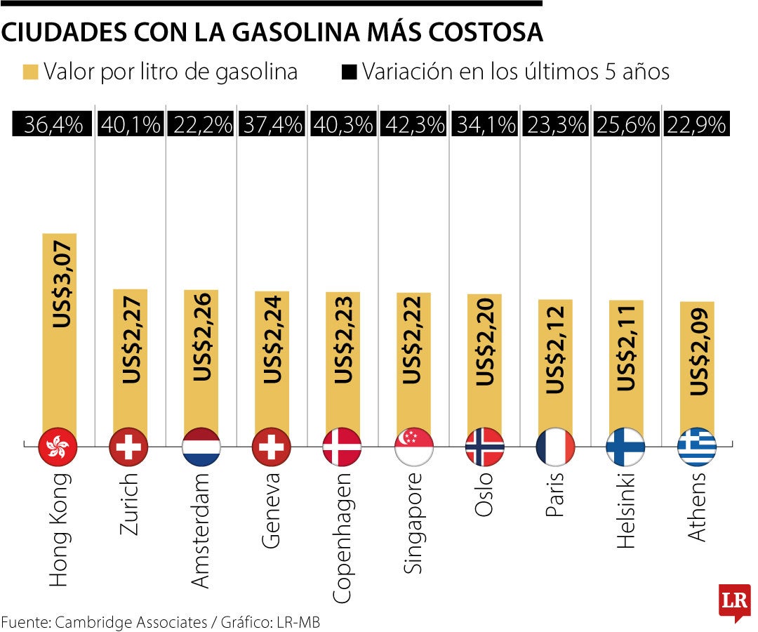Singapur tuvo la variación del precio de la gasolina más alto en los últimos cinco años, de 42,3%.