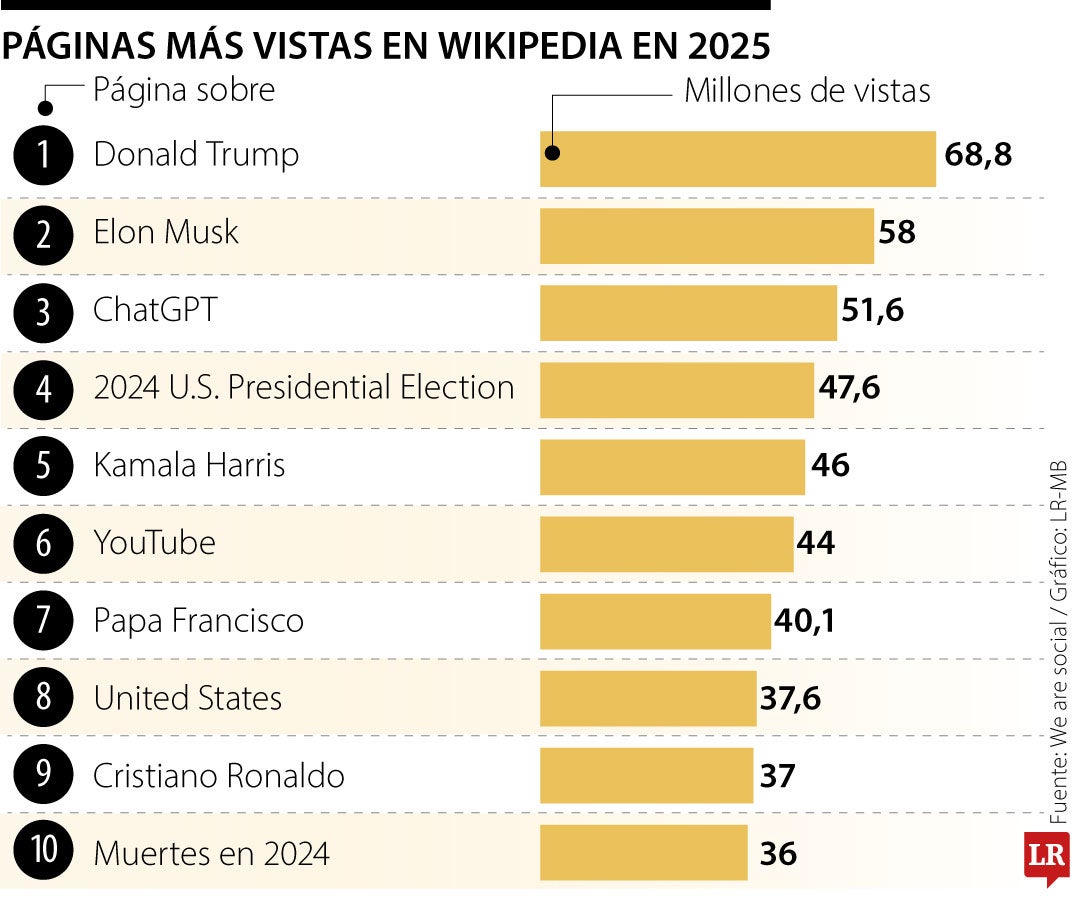 páginas más visitadas de Wikipedia en 2025