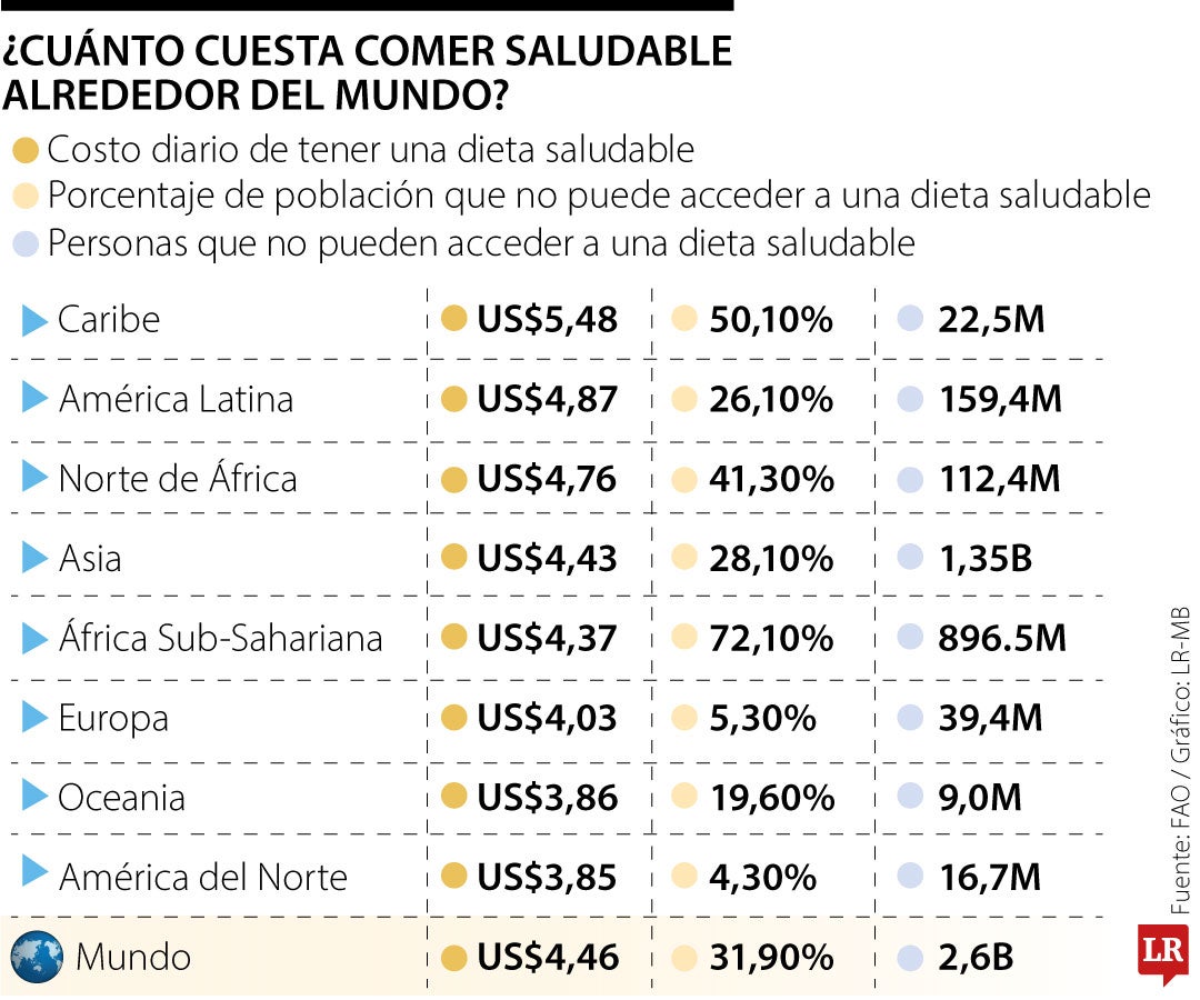 Alimentarse saludablemente es mucho más fácil en regiones como Oceanía, Europa y Norte América.