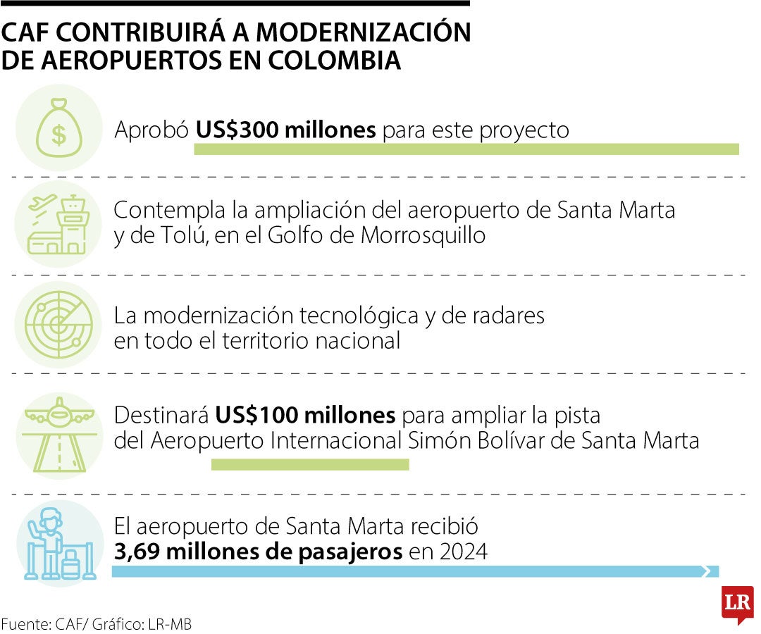 Los recursos que destinará CAF para la estructura aeroportuaria